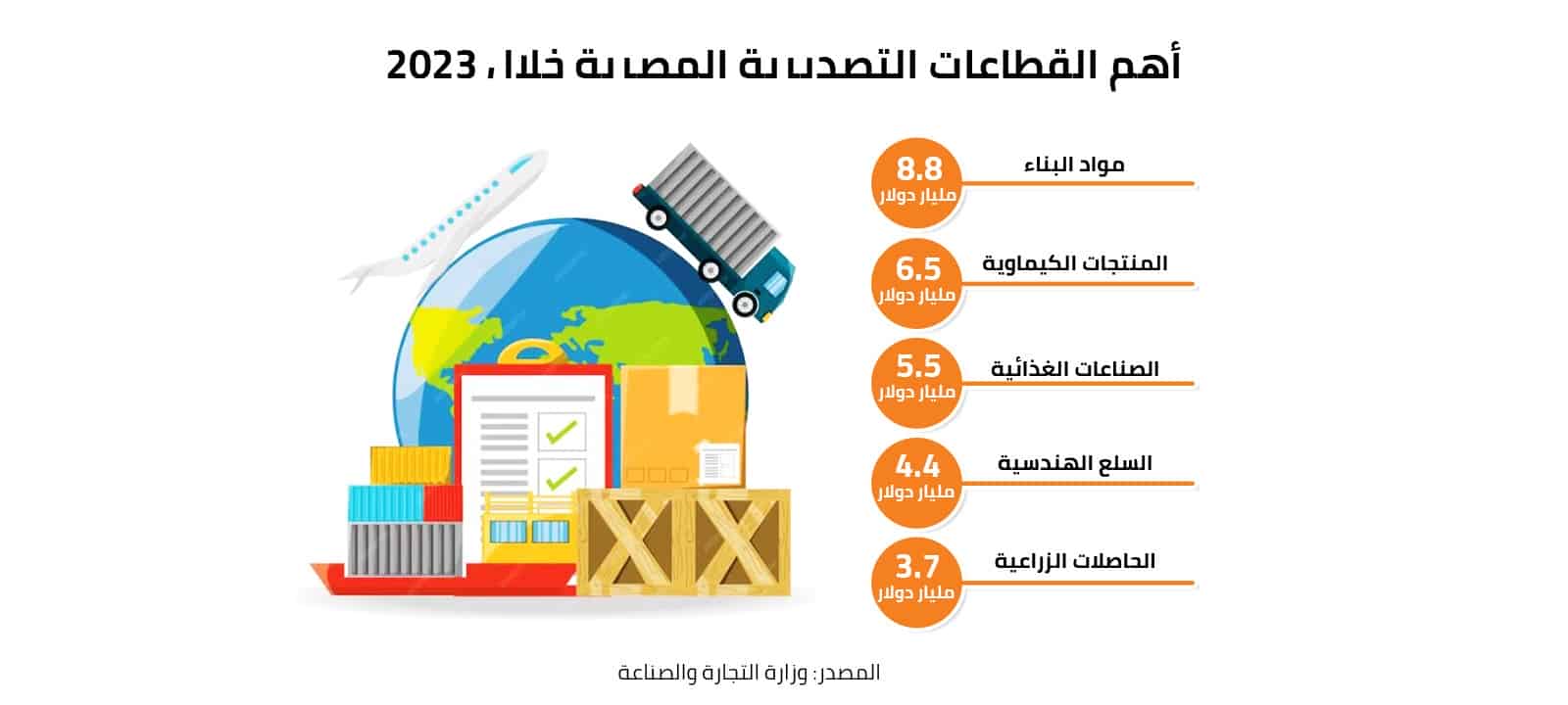 أهم القطاعات التصديرية المصرية خلال 2023